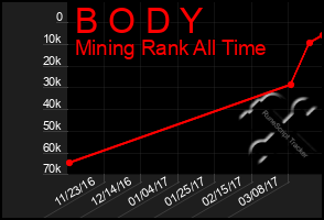 Total Graph of B O D Y