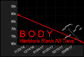 Total Graph of B O D Y