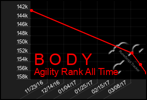 Total Graph of B O D Y