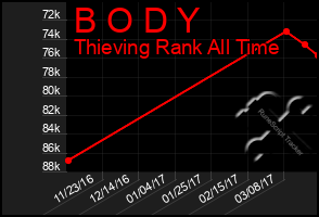 Total Graph of B O D Y