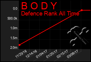 Total Graph of B O D Y