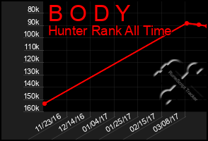 Total Graph of B O D Y