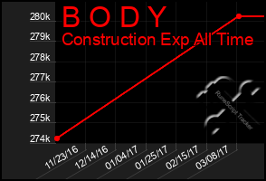 Total Graph of B O D Y