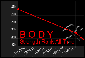 Total Graph of B O D Y
