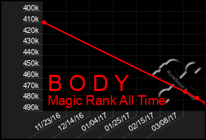 Total Graph of B O D Y