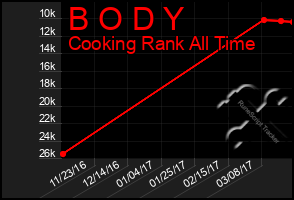 Total Graph of B O D Y