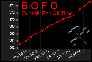 Total Graph of B O F O