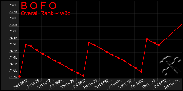 Last 31 Days Graph of B O F O