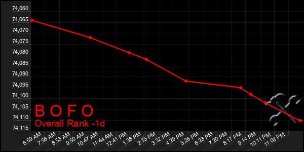 Last 24 Hours Graph of B O F O