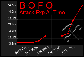 Total Graph of B O F O