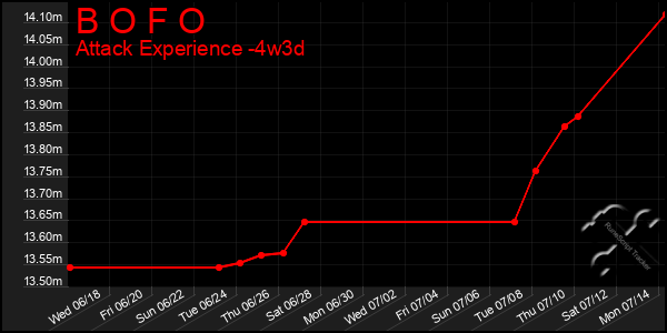 Last 31 Days Graph of B O F O