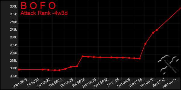 Last 31 Days Graph of B O F O
