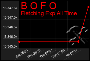 Total Graph of B O F O