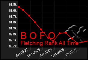 Total Graph of B O F O
