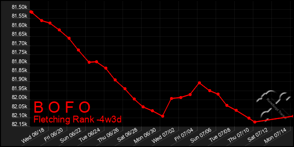 Last 31 Days Graph of B O F O