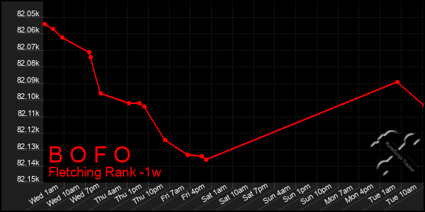 Last 7 Days Graph of B O F O