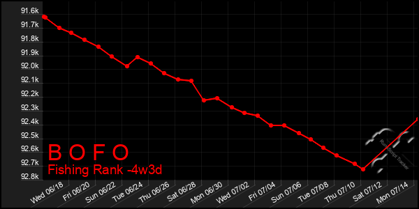 Last 31 Days Graph of B O F O