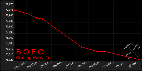 Last 24 Hours Graph of B O F O