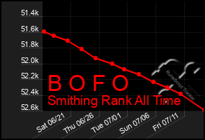 Total Graph of B O F O