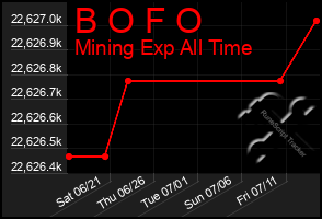 Total Graph of B O F O