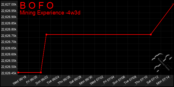 Last 31 Days Graph of B O F O