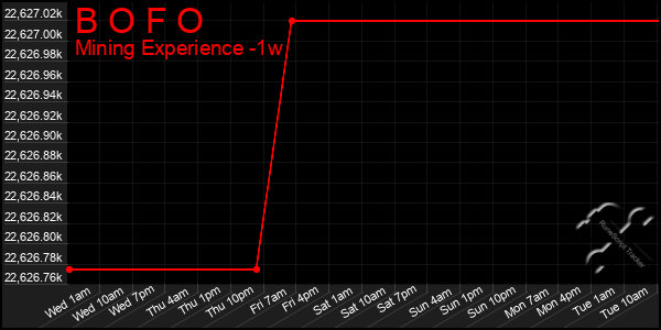 Last 7 Days Graph of B O F O