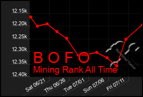 Total Graph of B O F O