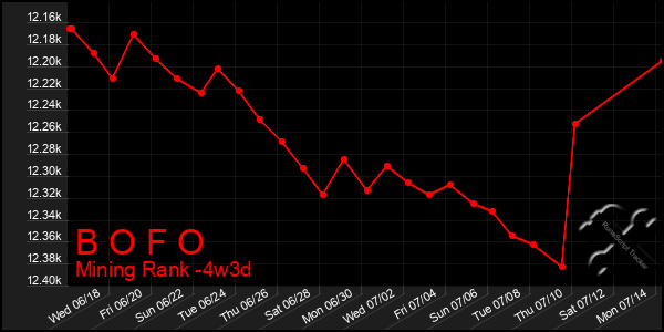 Last 31 Days Graph of B O F O