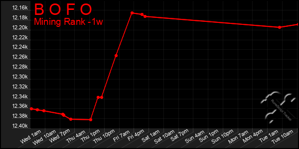 Last 7 Days Graph of B O F O