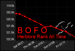Total Graph of B O F O