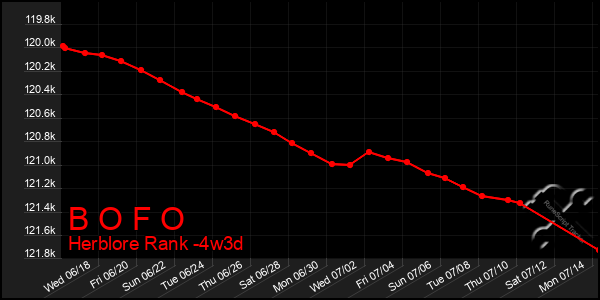 Last 31 Days Graph of B O F O