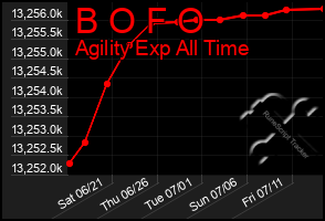 Total Graph of B O F O