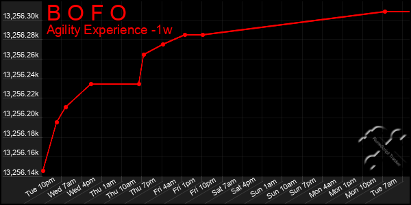 Last 7 Days Graph of B O F O