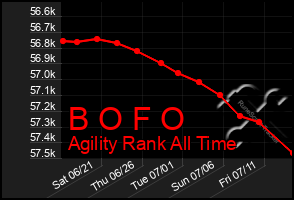 Total Graph of B O F O