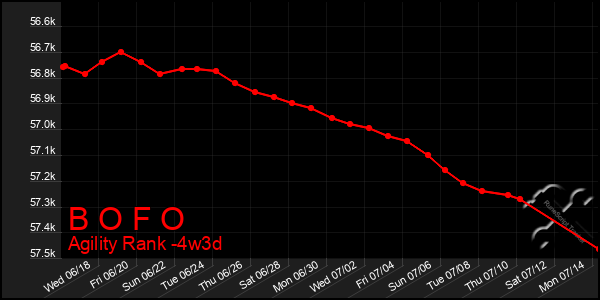 Last 31 Days Graph of B O F O