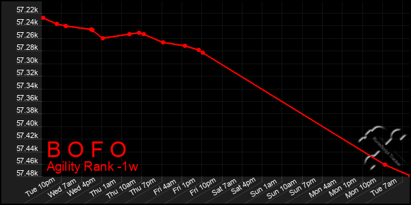 Last 7 Days Graph of B O F O