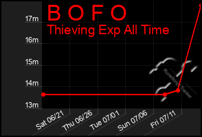 Total Graph of B O F O