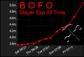 Total Graph of B O F O