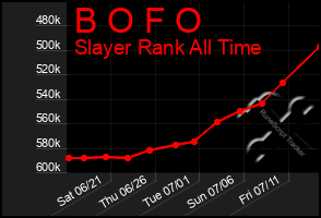 Total Graph of B O F O