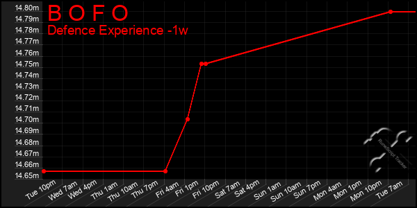 Last 7 Days Graph of B O F O