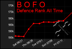 Total Graph of B O F O