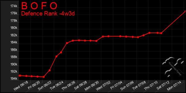 Last 31 Days Graph of B O F O