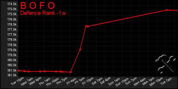 Last 7 Days Graph of B O F O