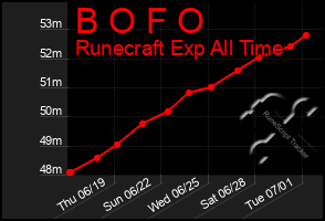 Total Graph of B O F O