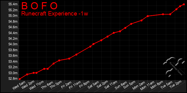 Last 7 Days Graph of B O F O