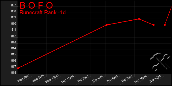 Last 24 Hours Graph of B O F O