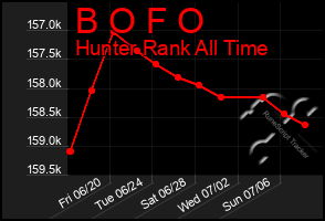 Total Graph of B O F O