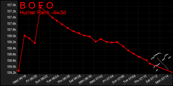 Last 31 Days Graph of B O F O