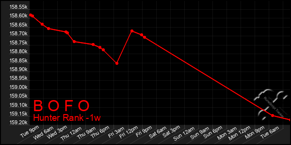 Last 7 Days Graph of B O F O