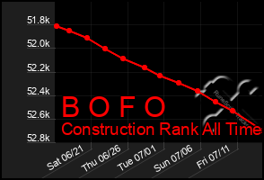 Total Graph of B O F O